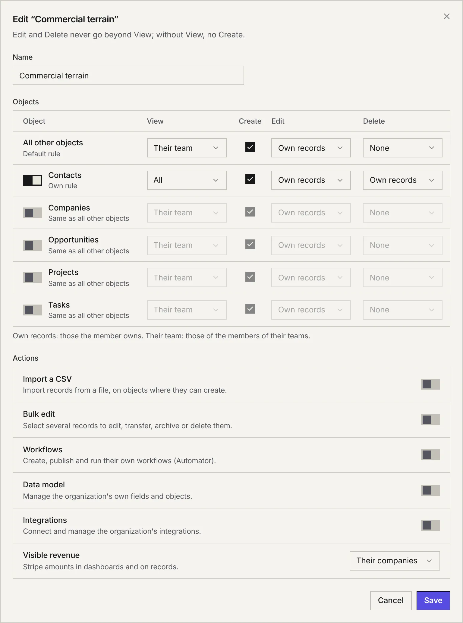 A profile's editor: the name, the object table with View, Create, Edit and Delete, the All other objects rule and own rules, then the actions and visible revenue.