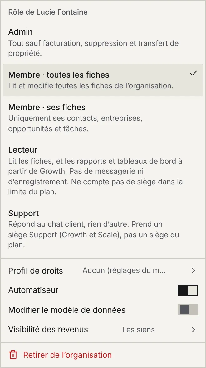 Le menu des droits d'un membre : les rôles Admin, Membre toutes les fiches, Membre ses fiches, Lecteur et Support, puis Profil de droits, Automatiseur, Modifier le modèle de données, Visibilité des revenus et Retirer de l'organisation.