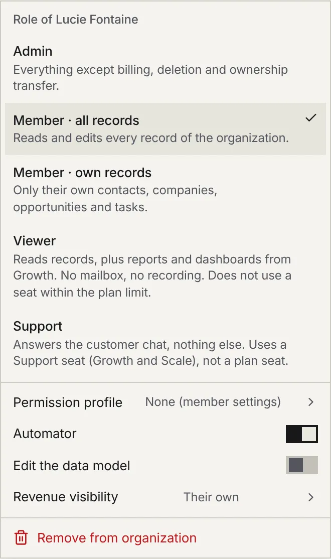 A member's rights menu: the Admin, Member all records, Member own records, Viewer and Support roles, then Permission profile, Automator, Edit the data model, Revenue visibility and Remove from organization.